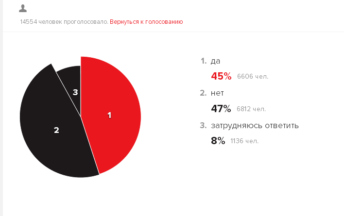 45% россиян хотят видеть Коломойского своим губернатором